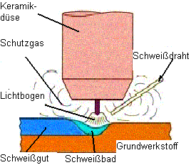 WIG-Schweisstechnik