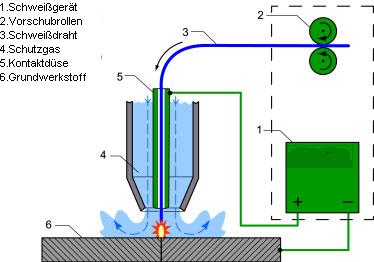 MAG-Schweisstechnik